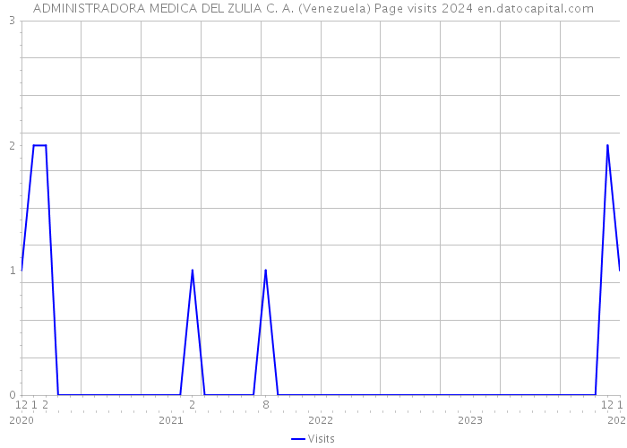 ADMINISTRADORA MEDICA DEL ZULIA C. A. (Venezuela) Page visits 2024 