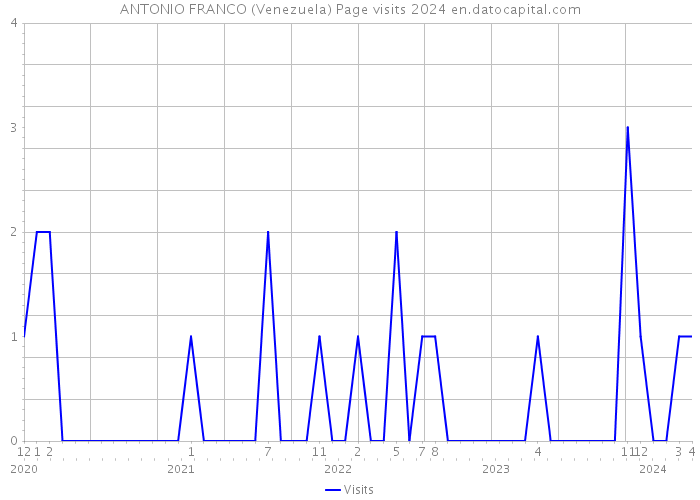 ANTONIO FRANCO (Venezuela) Page visits 2024 