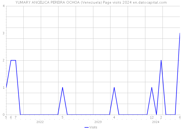 YUMARY ANGELICA PEREIRA OCHOA (Venezuela) Page visits 2024 