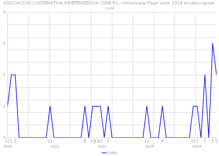 ASOCIACION COOPERATIVA INDEPENDENCIA 2008 R.L. (Venezuela) Page visits 2024 