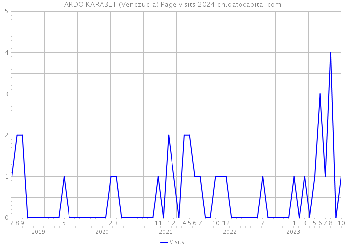 ARDO KARABET (Venezuela) Page visits 2024 