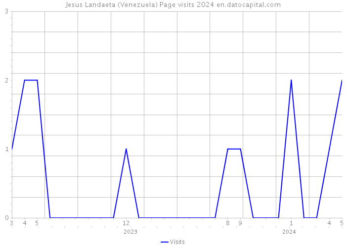 Jesus Landaeta (Venezuela) Page visits 2024 