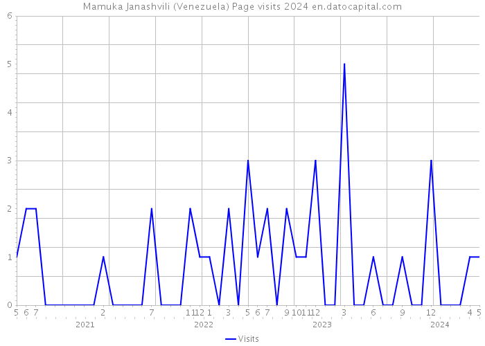 Mamuka Janashvili (Venezuela) Page visits 2024 