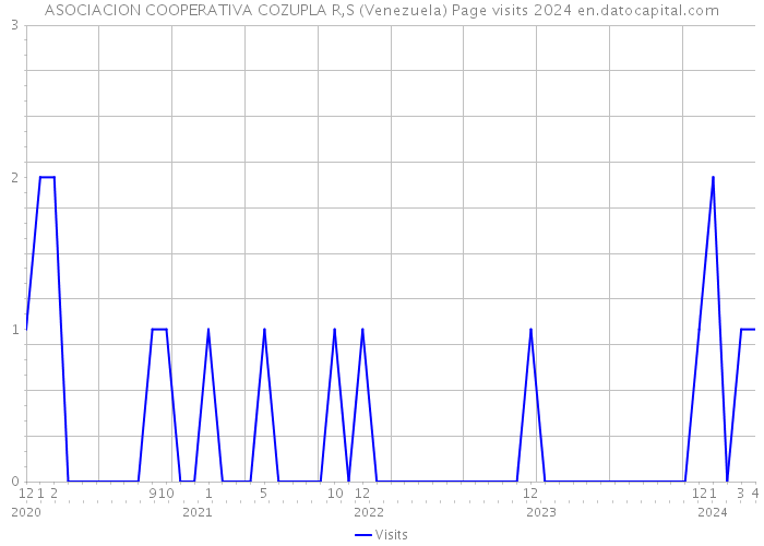 ASOCIACION COOPERATIVA COZUPLA R,S (Venezuela) Page visits 2024 