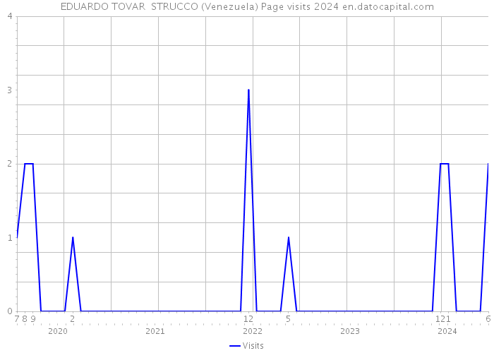 EDUARDO TOVAR STRUCCO (Venezuela) Page visits 2024 