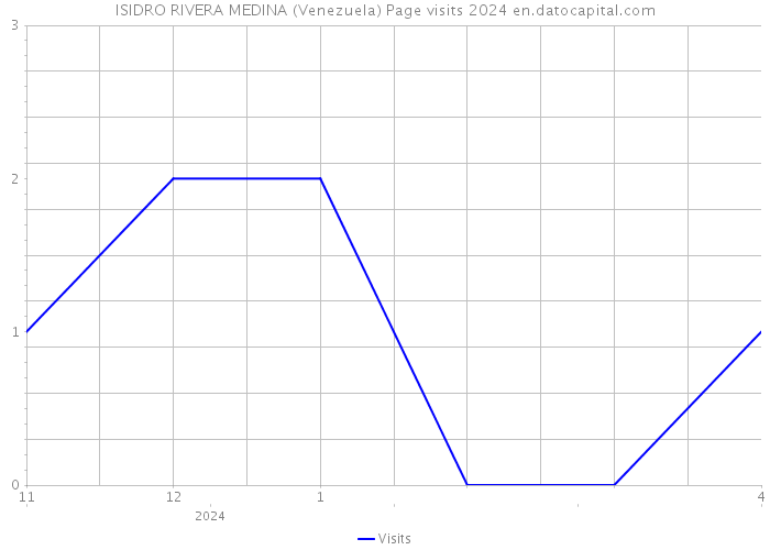 ISIDRO RIVERA MEDINA (Venezuela) Page visits 2024 