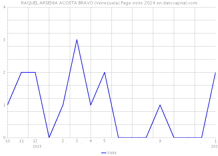 RAQUEL ARSENIA ACOSTA BRAVO (Venezuela) Page visits 2024 