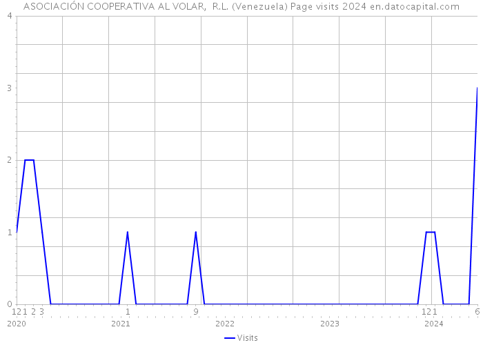 ASOCIACIÓN COOPERATIVA AL VOLAR, R.L. (Venezuela) Page visits 2024 