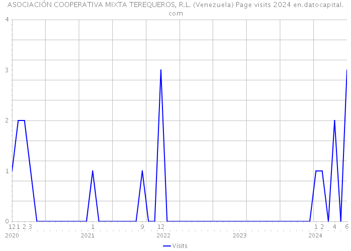 ASOCIACIÓN COOPERATIVA MIXTA TEREQUEROS, R.L. (Venezuela) Page visits 2024 