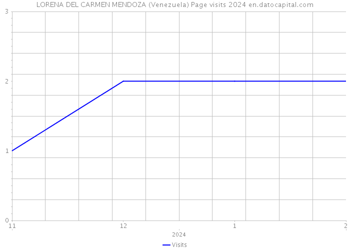 LORENA DEL CARMEN MENDOZA (Venezuela) Page visits 2024 