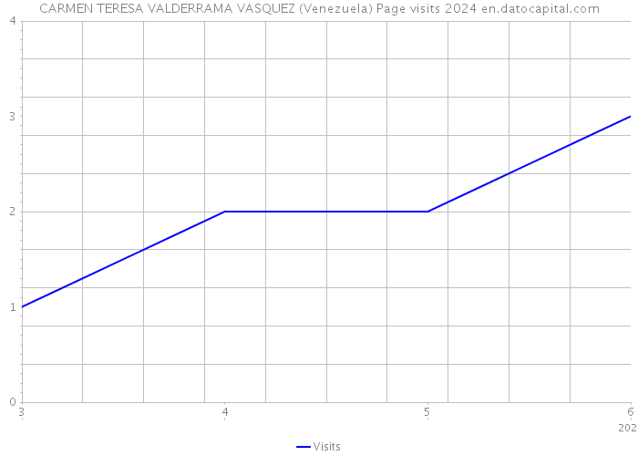 CARMEN TERESA VALDERRAMA VASQUEZ (Venezuela) Page visits 2024 