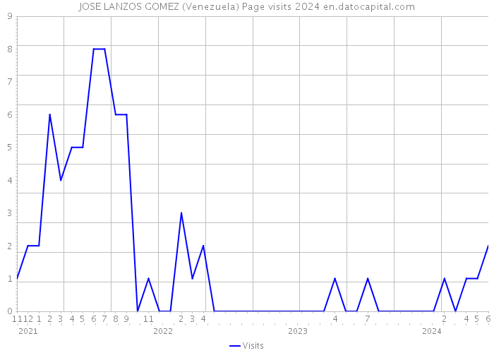 JOSE LANZOS GOMEZ (Venezuela) Page visits 2024 