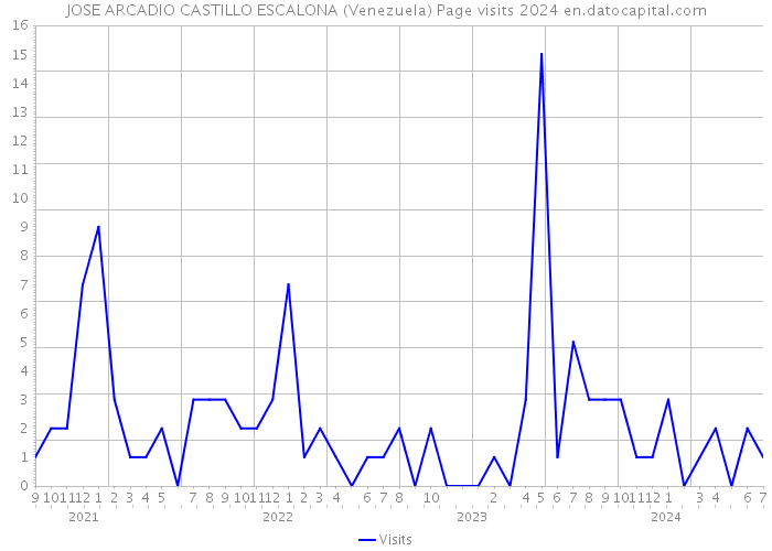 JOSE ARCADIO CASTILLO ESCALONA (Venezuela) Page visits 2024 