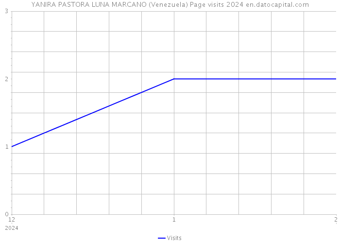 YANIRA PASTORA LUNA MARCANO (Venezuela) Page visits 2024 