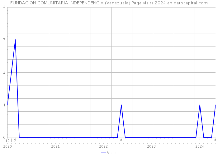 FUNDACION COMUNITARIA INDEPENDENCIA (Venezuela) Page visits 2024 