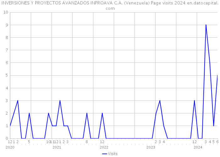 INVERSIONES Y PROYECTOS AVANZADOS INPROAVA C.A. (Venezuela) Page visits 2024 