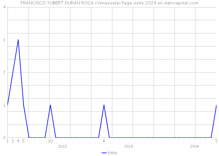 FRANCISCO YUBERT DURAN ROCA (Venezuela) Page visits 2024 