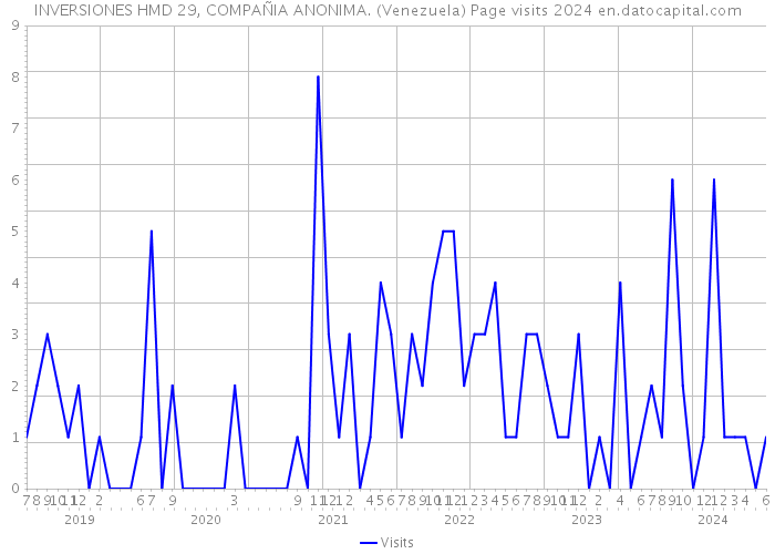 INVERSIONES HMD 29, COMPAÑIA ANONIMA. (Venezuela) Page visits 2024 
