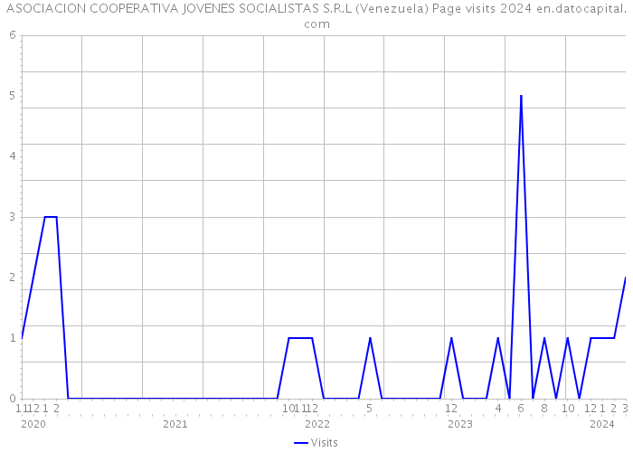 ASOCIACION COOPERATIVA JOVENES SOCIALISTAS S.R.L (Venezuela) Page visits 2024 