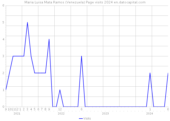 Maria Luisa Mata Ramos (Venezuela) Page visits 2024 