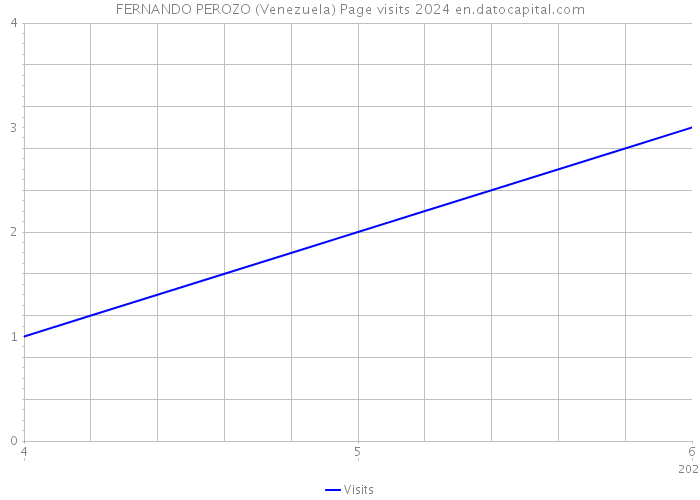 FERNANDO PEROZO (Venezuela) Page visits 2024 