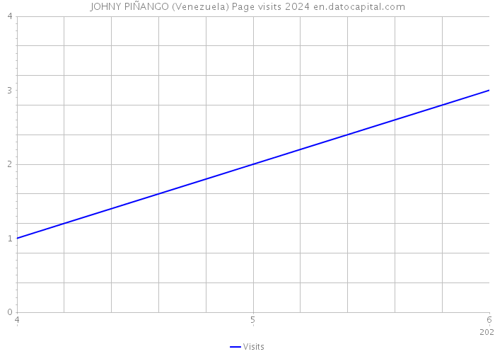 JOHNY PIÑANGO (Venezuela) Page visits 2024 