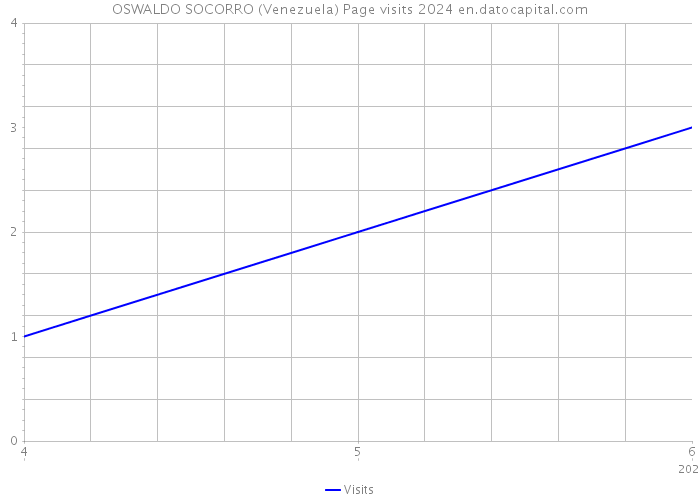 OSWALDO SOCORRO (Venezuela) Page visits 2024 