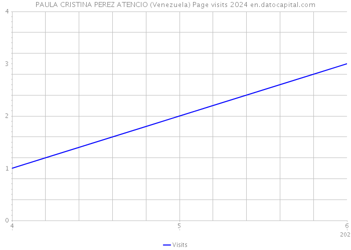 PAULA CRISTINA PEREZ ATENCIO (Venezuela) Page visits 2024 