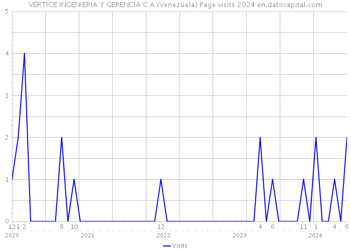 VERTICE INGENIERIA Y GERENCIA C A (Venezuela) Page visits 2024 