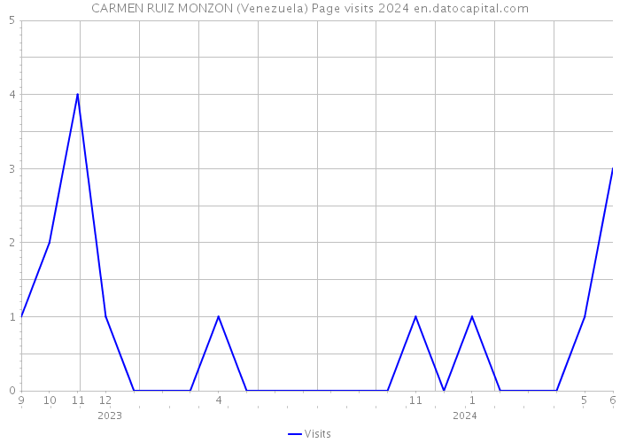 CARMEN RUIZ MONZON (Venezuela) Page visits 2024 