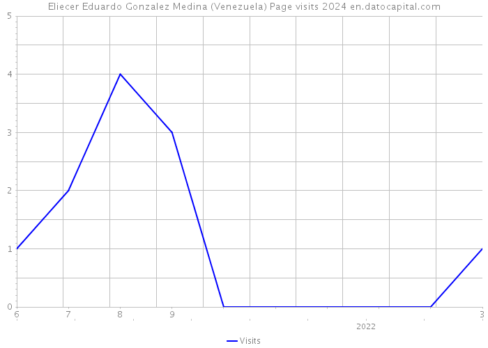 Eliecer Eduardo Gonzalez Medina (Venezuela) Page visits 2024 