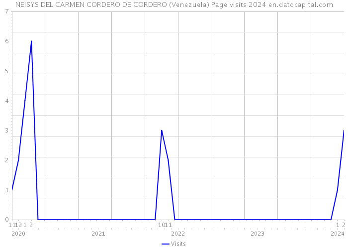 NEISYS DEL CARMEN CORDERO DE CORDERO (Venezuela) Page visits 2024 