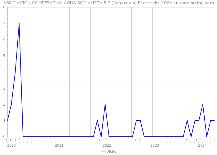 ASOCIACION COOPERATIVA AGUA SOCIALISTA R.S (Venezuela) Page visits 2024 