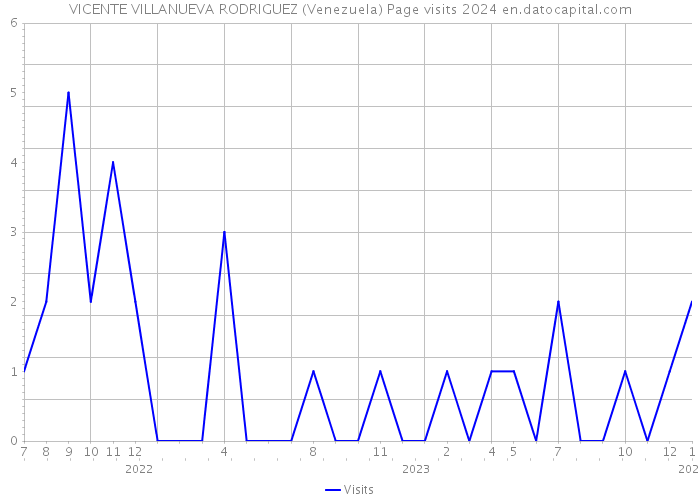 VICENTE VILLANUEVA RODRIGUEZ (Venezuela) Page visits 2024 