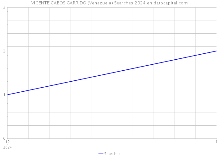 VICENTE CABOS GARRIDO (Venezuela) Searches 2024 