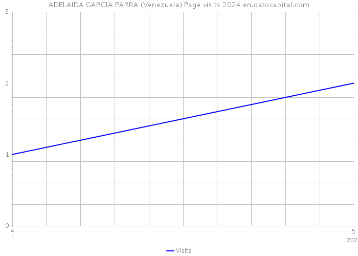 ADELAIDA GARCIA PARRA (Venezuela) Page visits 2024 