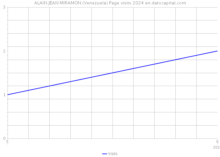 ALAIN JEAN MIRAMON (Venezuela) Page visits 2024 