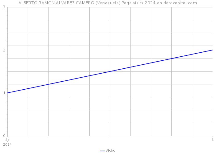 ALBERTO RAMON ALVAREZ CAMERO (Venezuela) Page visits 2024 