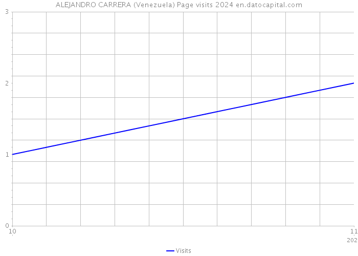 ALEJANDRO CARRERA (Venezuela) Page visits 2024 