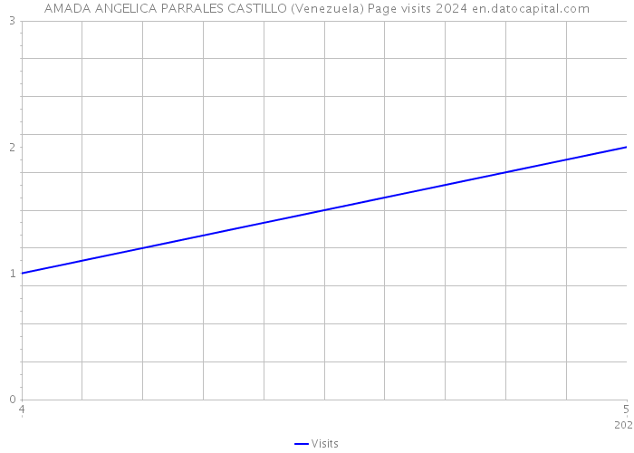 AMADA ANGELICA PARRALES CASTILLO (Venezuela) Page visits 2024 