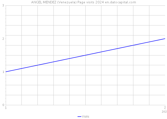 ANGEL MENDEZ (Venezuela) Page visits 2024 