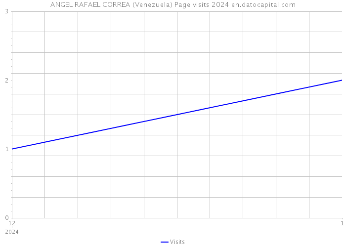ANGEL RAFAEL CORREA (Venezuela) Page visits 2024 