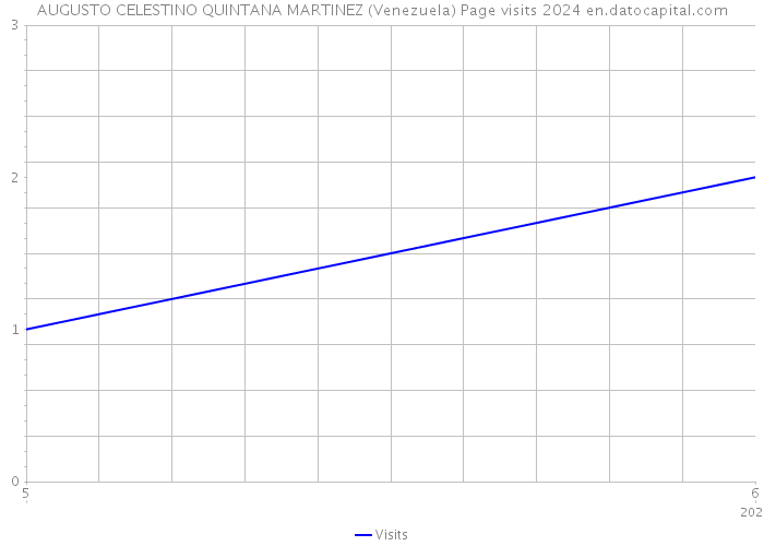 AUGUSTO CELESTINO QUINTANA MARTINEZ (Venezuela) Page visits 2024 