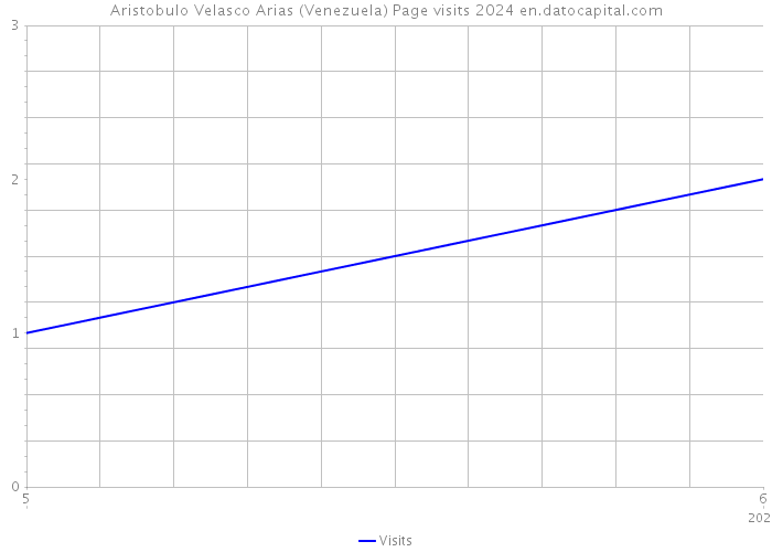 Aristobulo Velasco Arias (Venezuela) Page visits 2024 