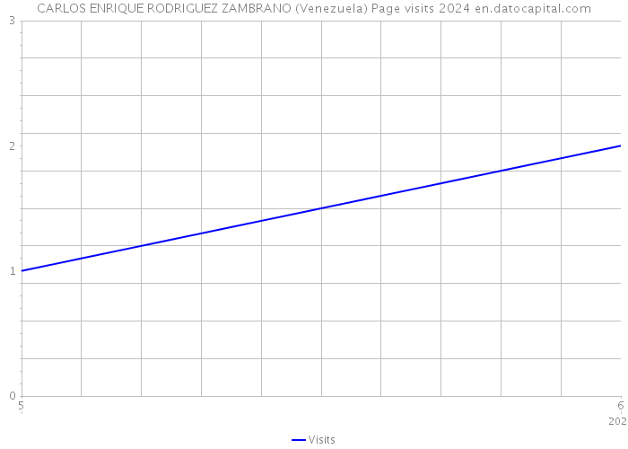 CARLOS ENRIQUE RODRIGUEZ ZAMBRANO (Venezuela) Page visits 2024 