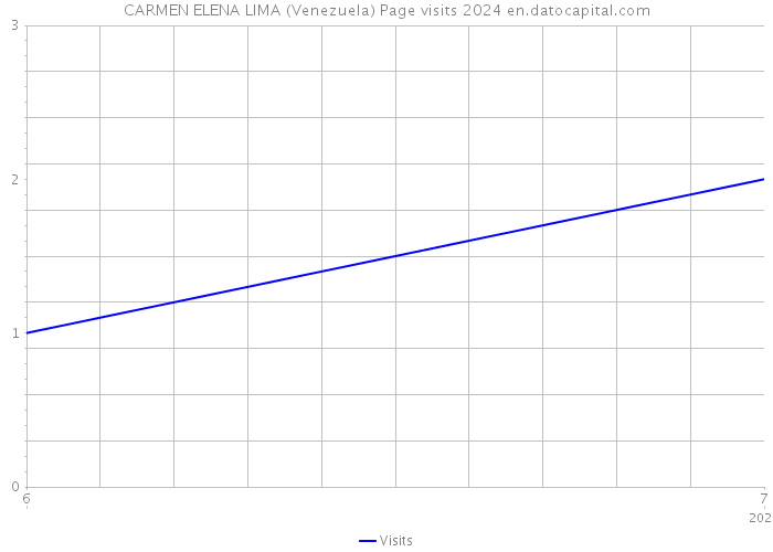 CARMEN ELENA LIMA (Venezuela) Page visits 2024 