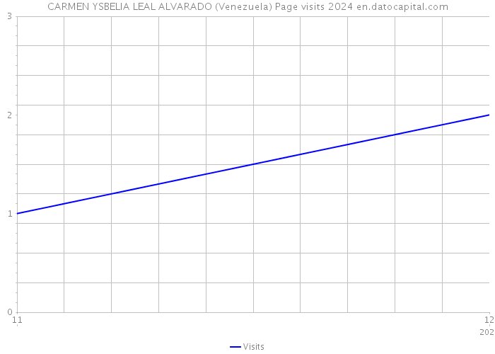 CARMEN YSBELIA LEAL ALVARADO (Venezuela) Page visits 2024 