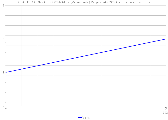 CLAUDIO GONZALEZ GONZÁLEZ (Venezuela) Page visits 2024 