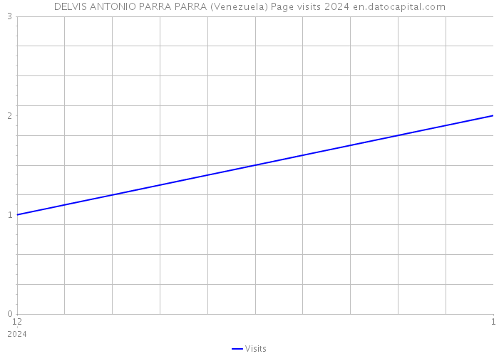 DELVIS ANTONIO PARRA PARRA (Venezuela) Page visits 2024 