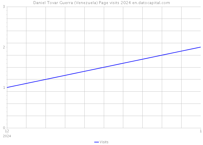 Daniel Tovar Guerra (Venezuela) Page visits 2024 